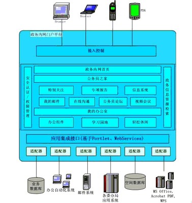 北京市政府的内网平台建设案例