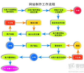 北京网站建设公司费用报价为什么差距如此之大