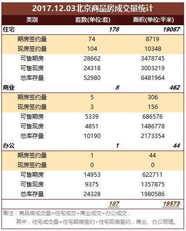 12月03日北京商品住宅签约178套 二手房住宅签约32套